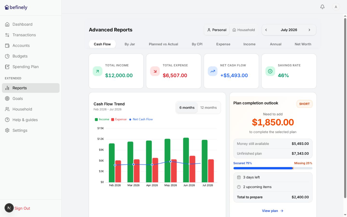 Cash flow trend and plan completion outlook in befinely Web
